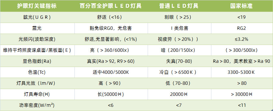 百分百LED教室燈與其他教室燈對(duì)比